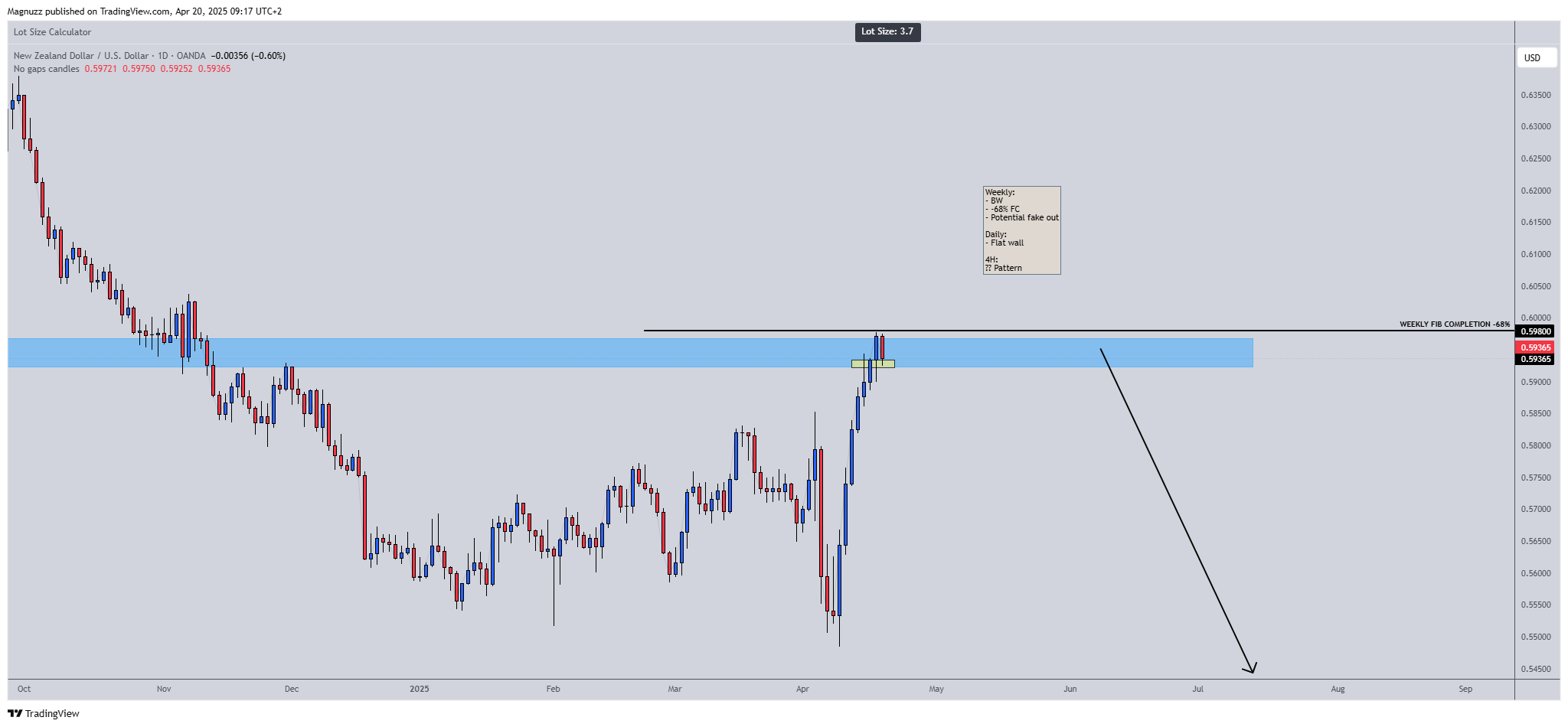 OANDA:NZDUSD Chart Image by Magnuzz