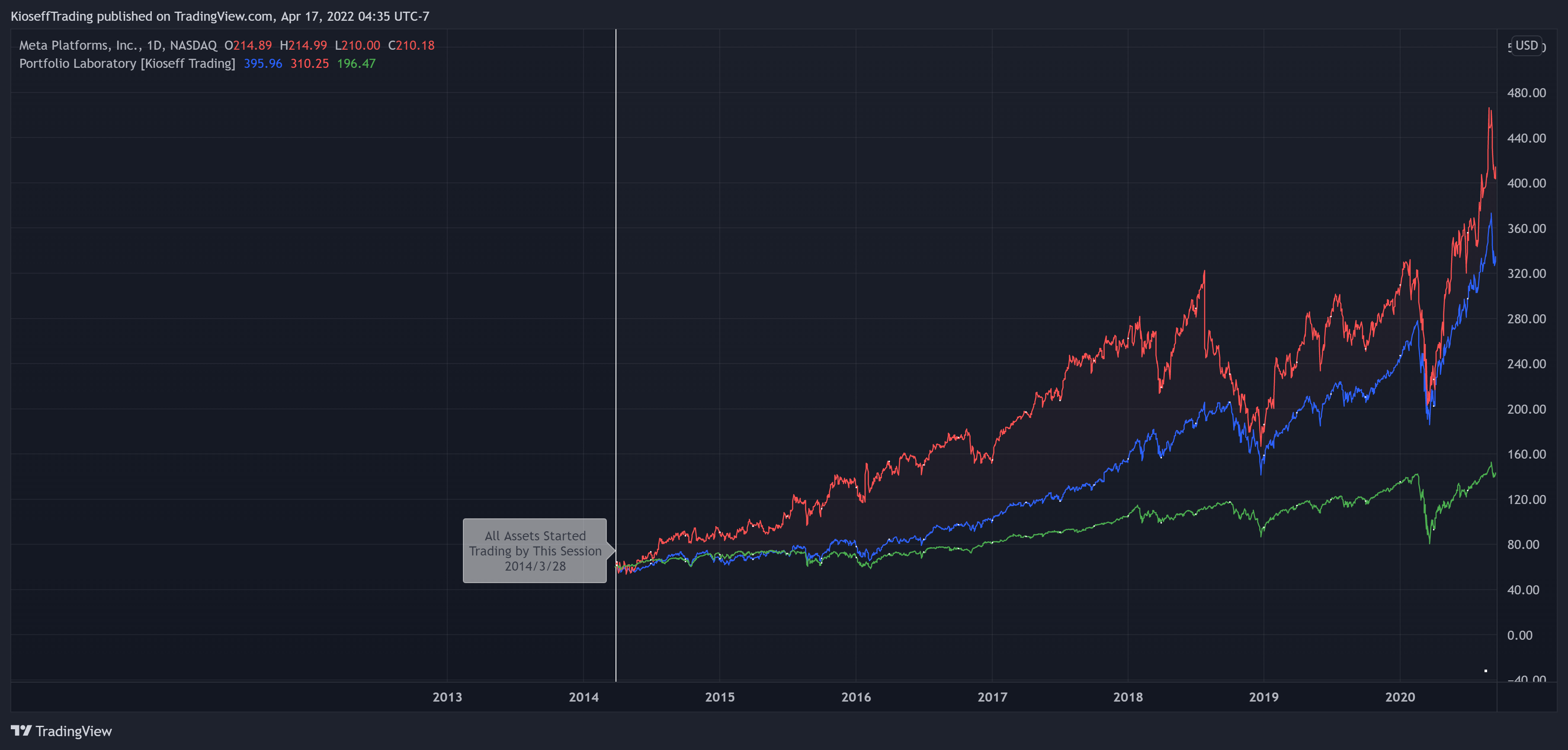 NASDAQ:FB Chart Image by KioseffTrading