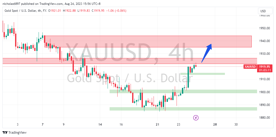 FX:XAUUSD Chart Image by nicholas6897