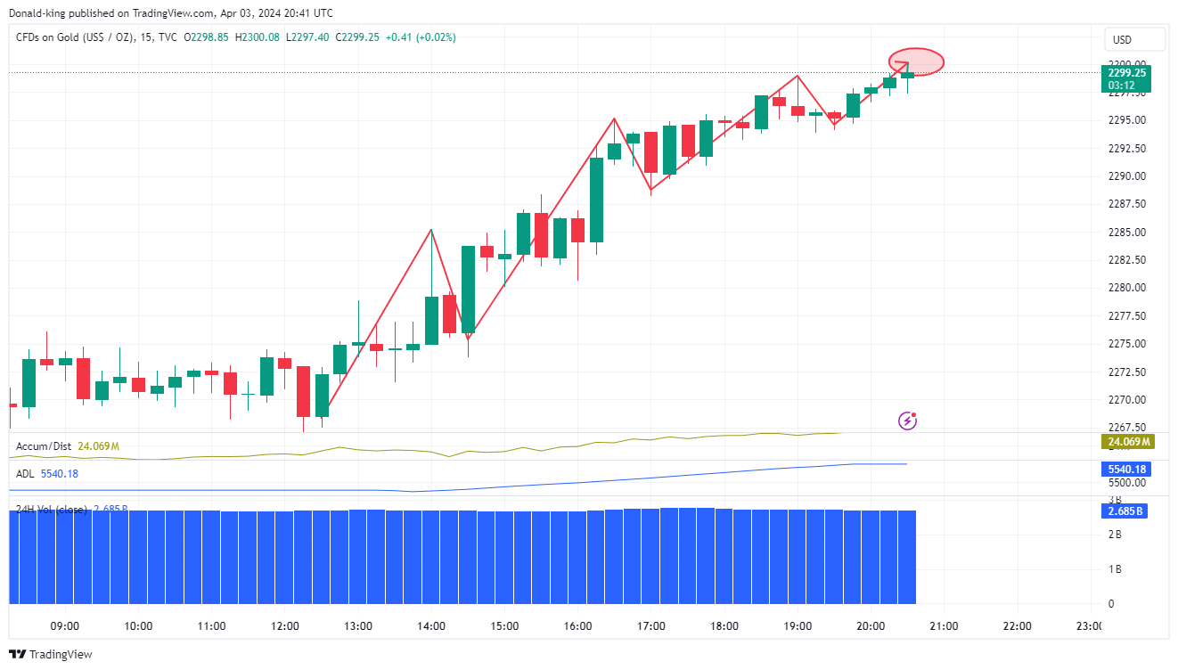 TVC:GOLD Chart Image by Donald-king