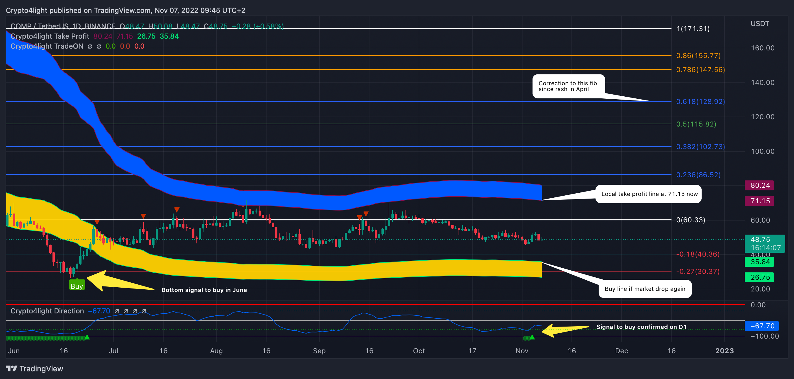 BINANCE:COMPUSDT Chart Image by Crypto4light