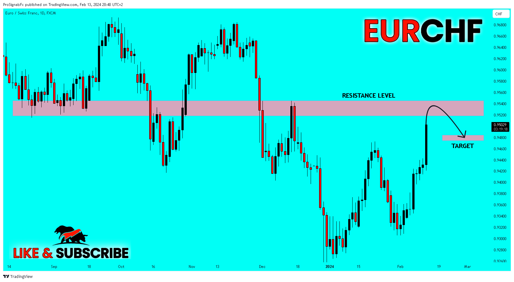 FX:EURCHF Chart Image by ProSignalsFx