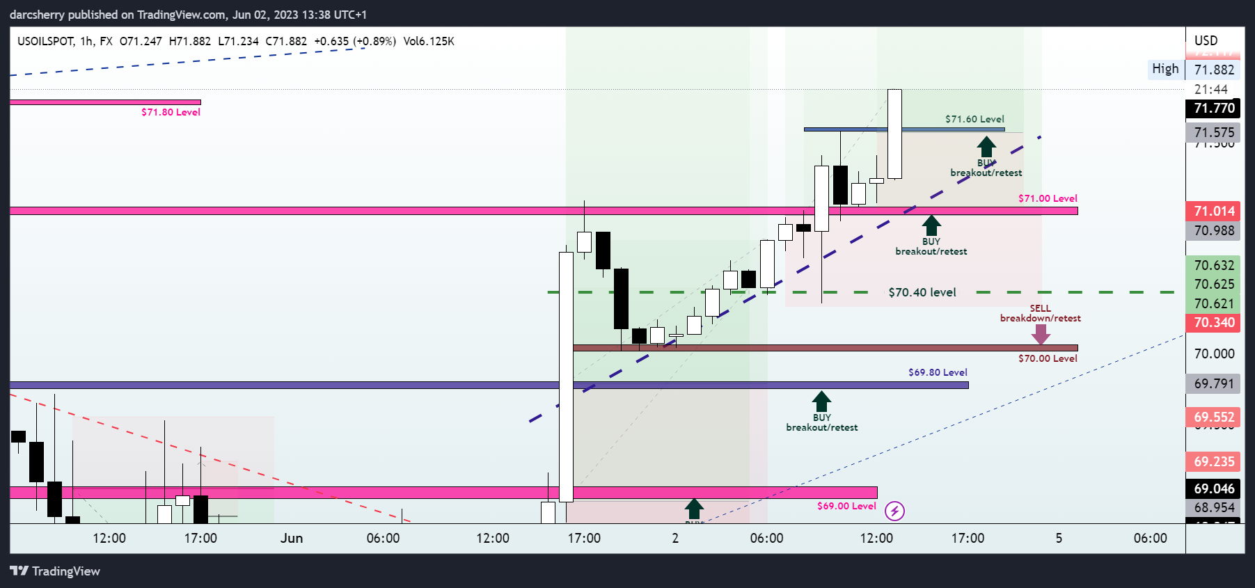 FX:USOILSPOT Chart Image by darcsherry