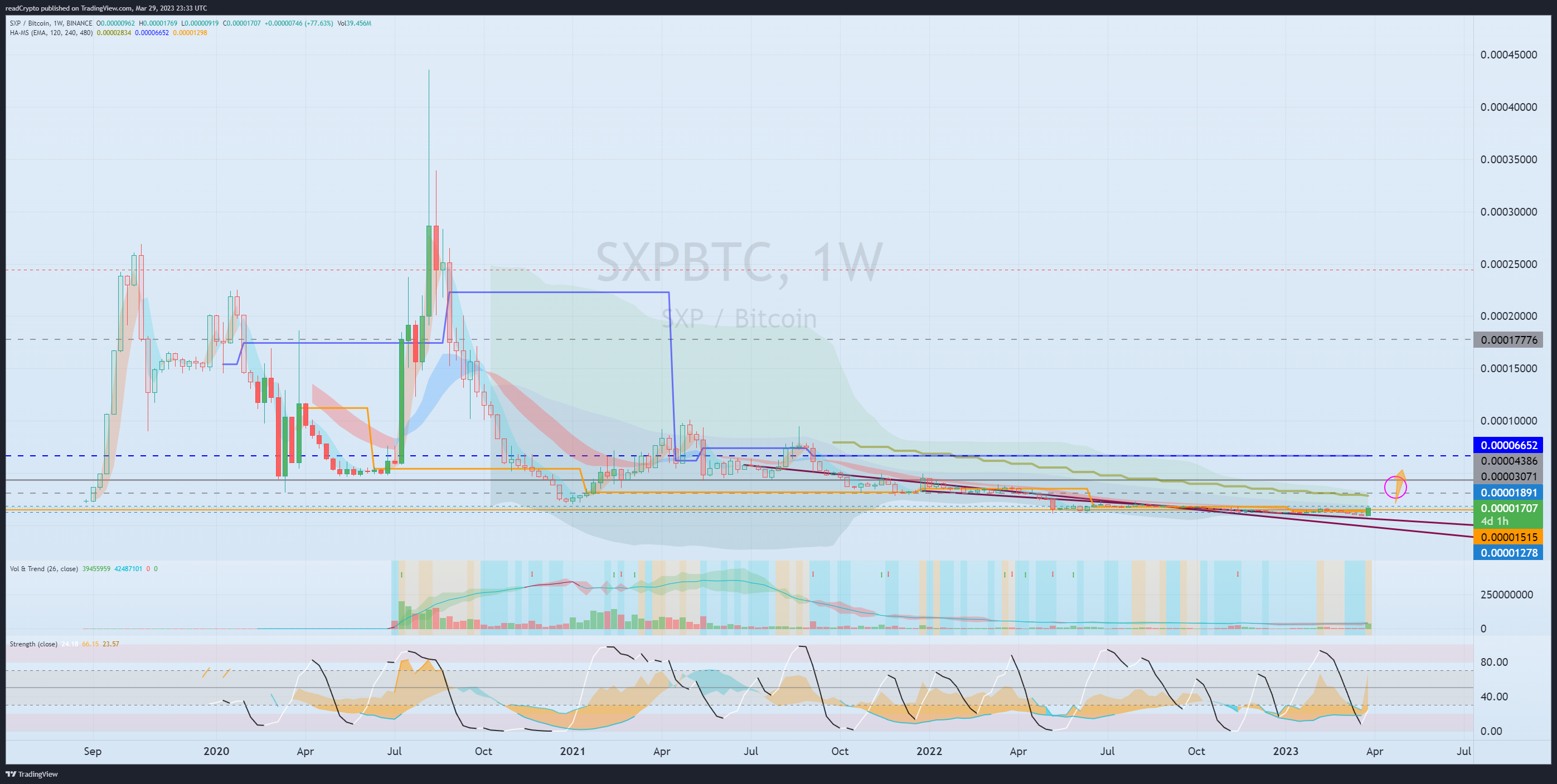 BINANCE:SXPBTC Chart Image by readCrypto