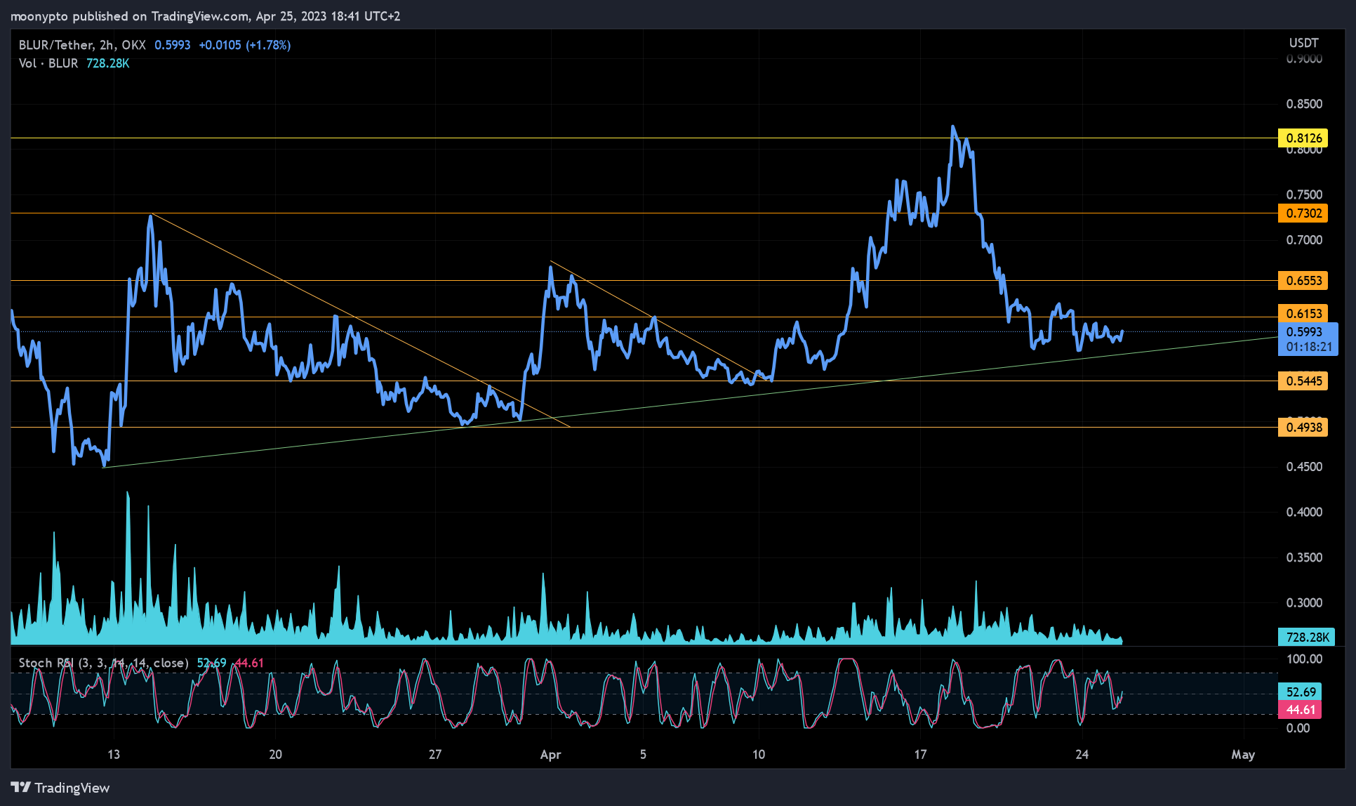 OKX:BLURUSDT Chart Image by moonypto