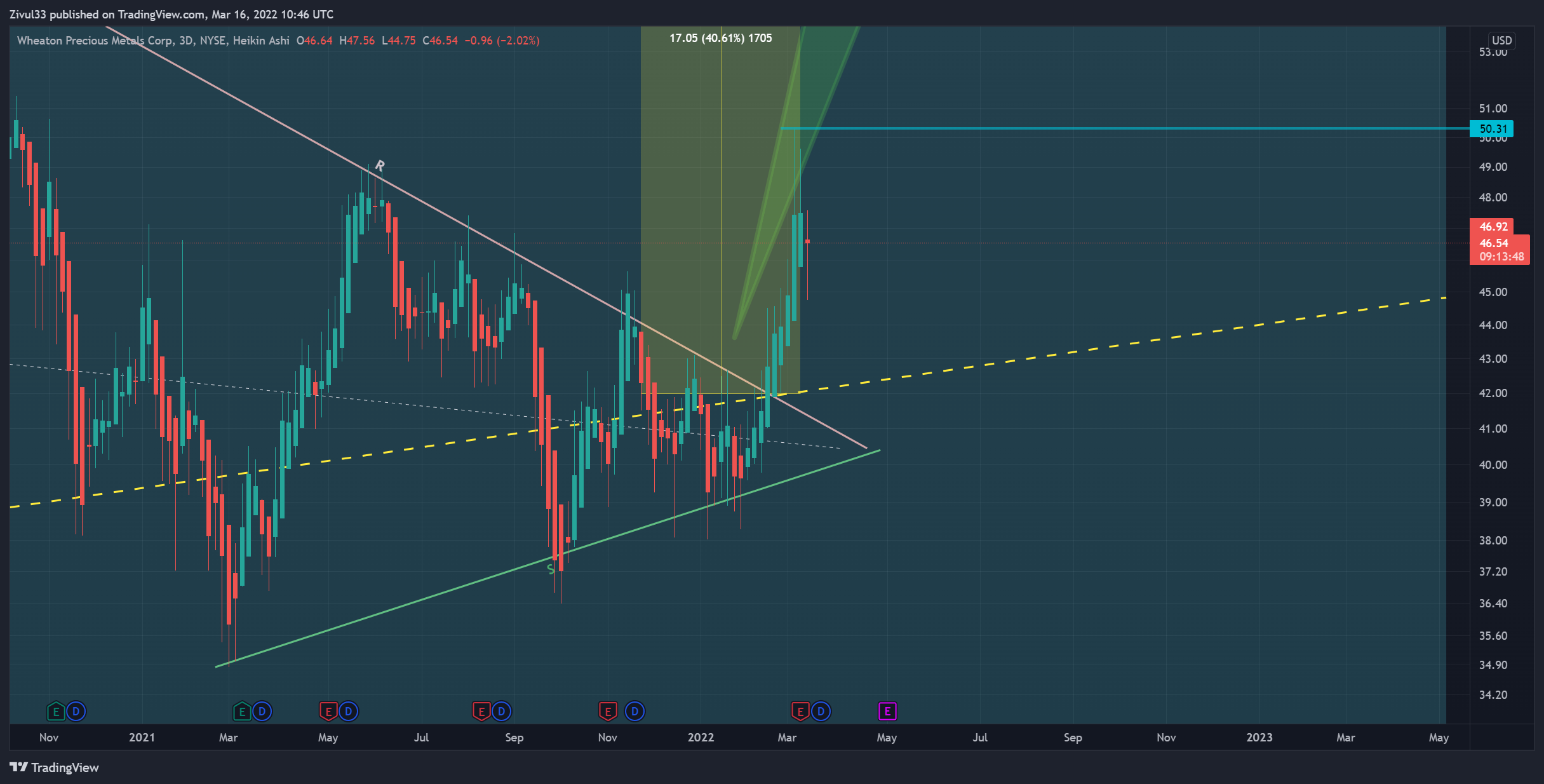 NYSE:WPM Chart Image by Zivul33