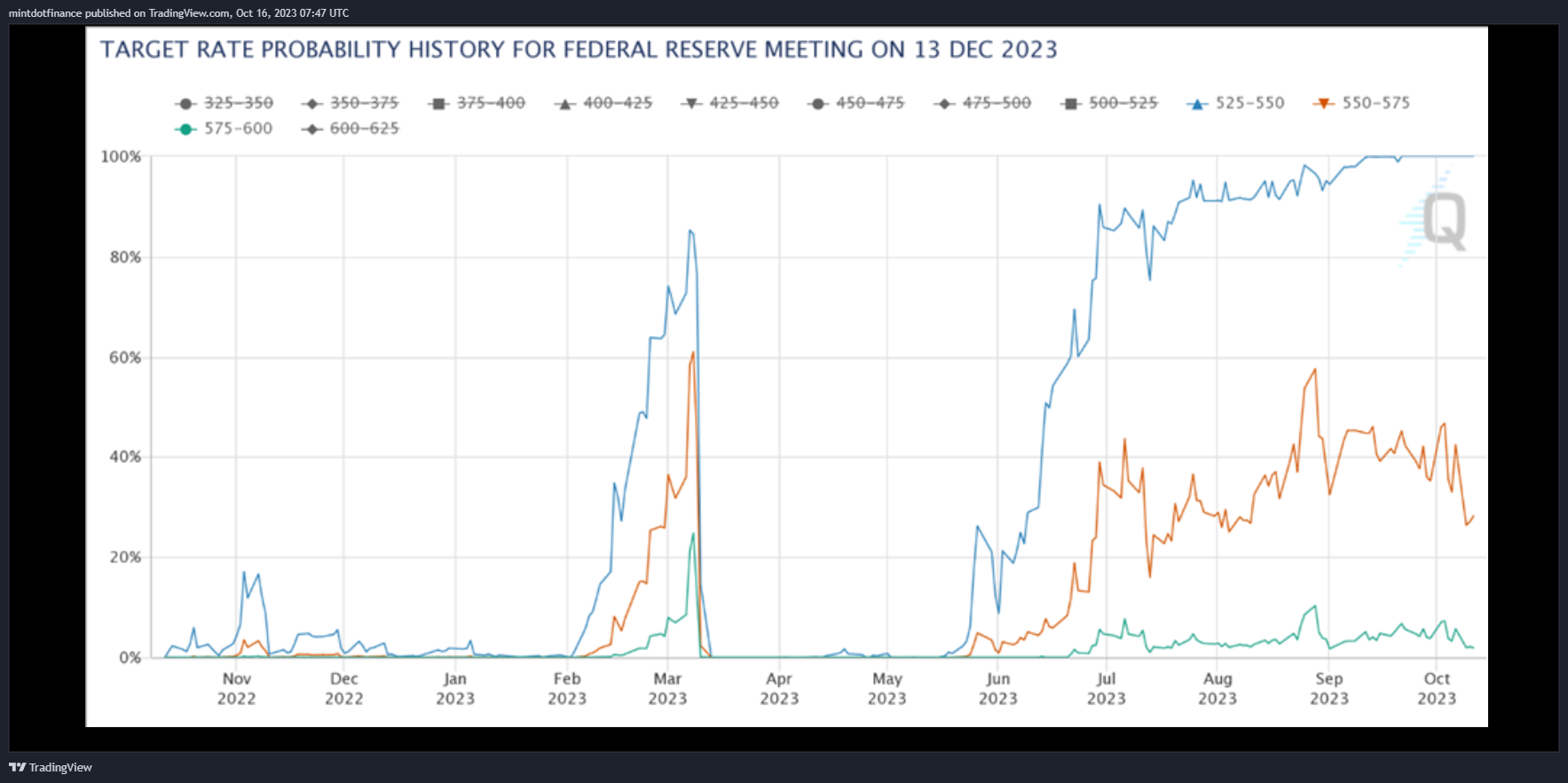 FRED:EFFR Chart Image by mintdotfinance