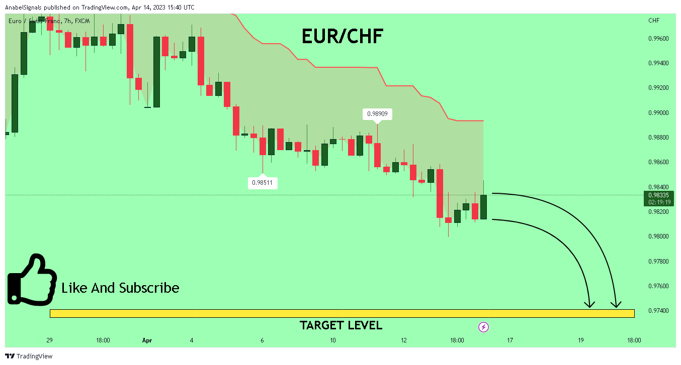 FX:EURCHF Chart Image by AnabelSignals