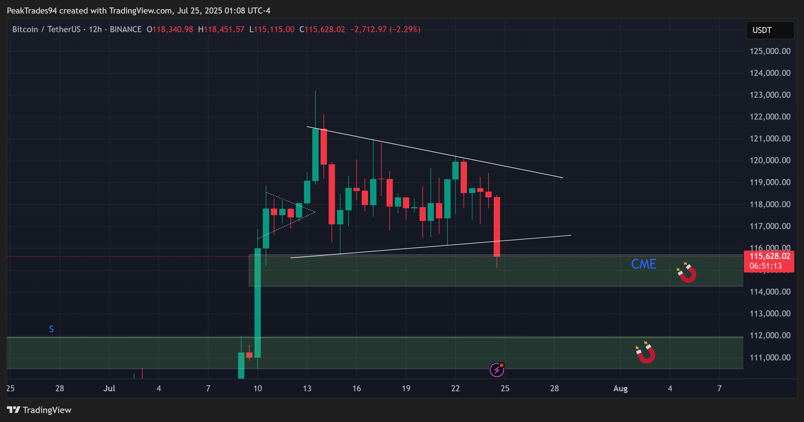 BINANCE:BTCUSDT Chart Image by PeakTrades94