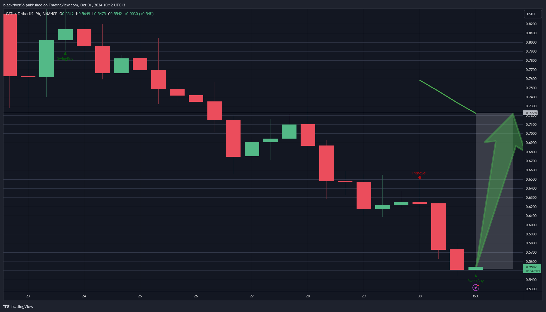 BINANCE:CATIUSDT Chart Image by blackriver85