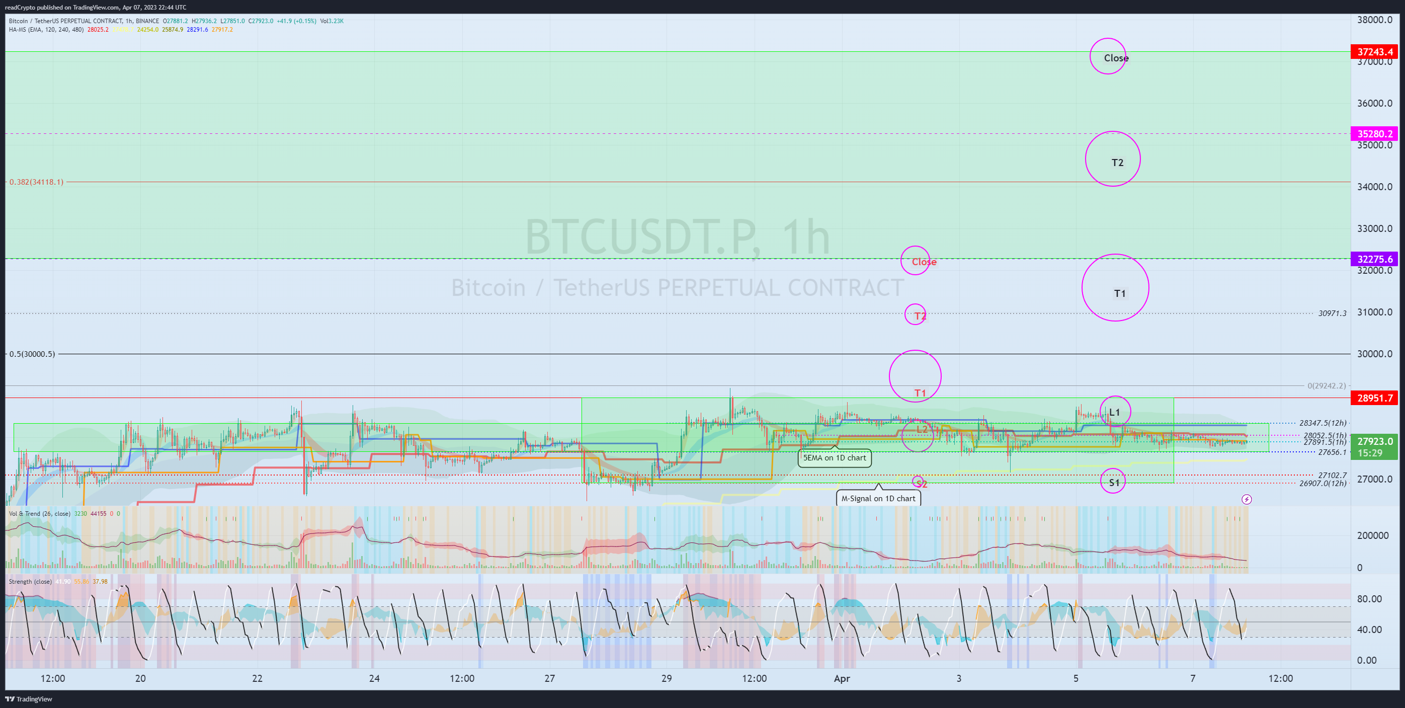 BINANCE:BTCUSDT.P Chart Image by readCrypto