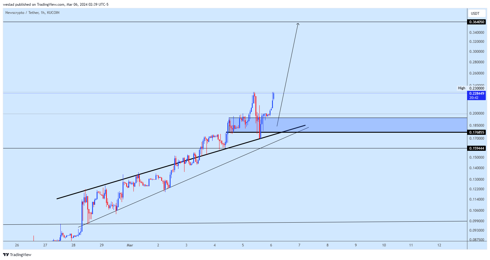 KUCOIN:NWCUSDT Chart Image by weslad