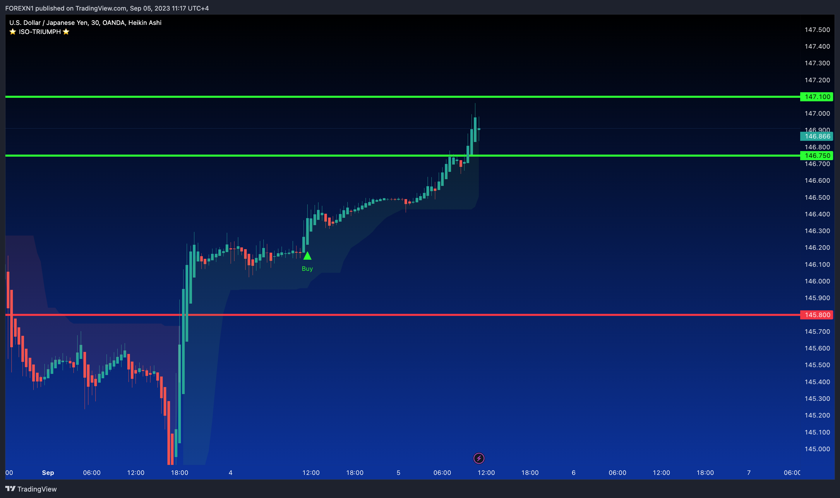 OANDA:USDJPY Chart Image by FOREXN1