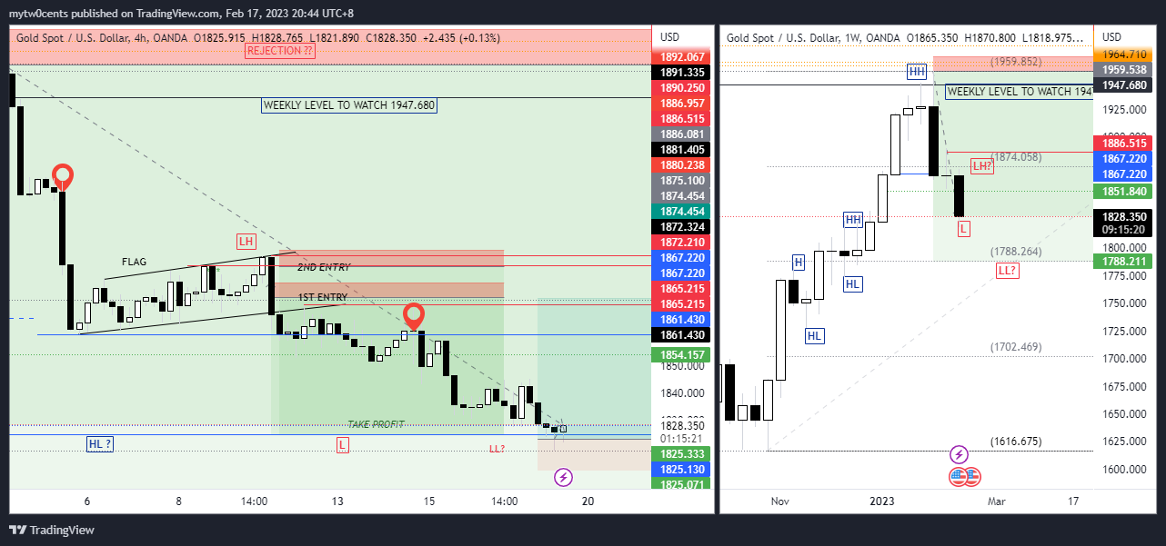 OANDA:XAUUSD Chart Image by mytw0cents