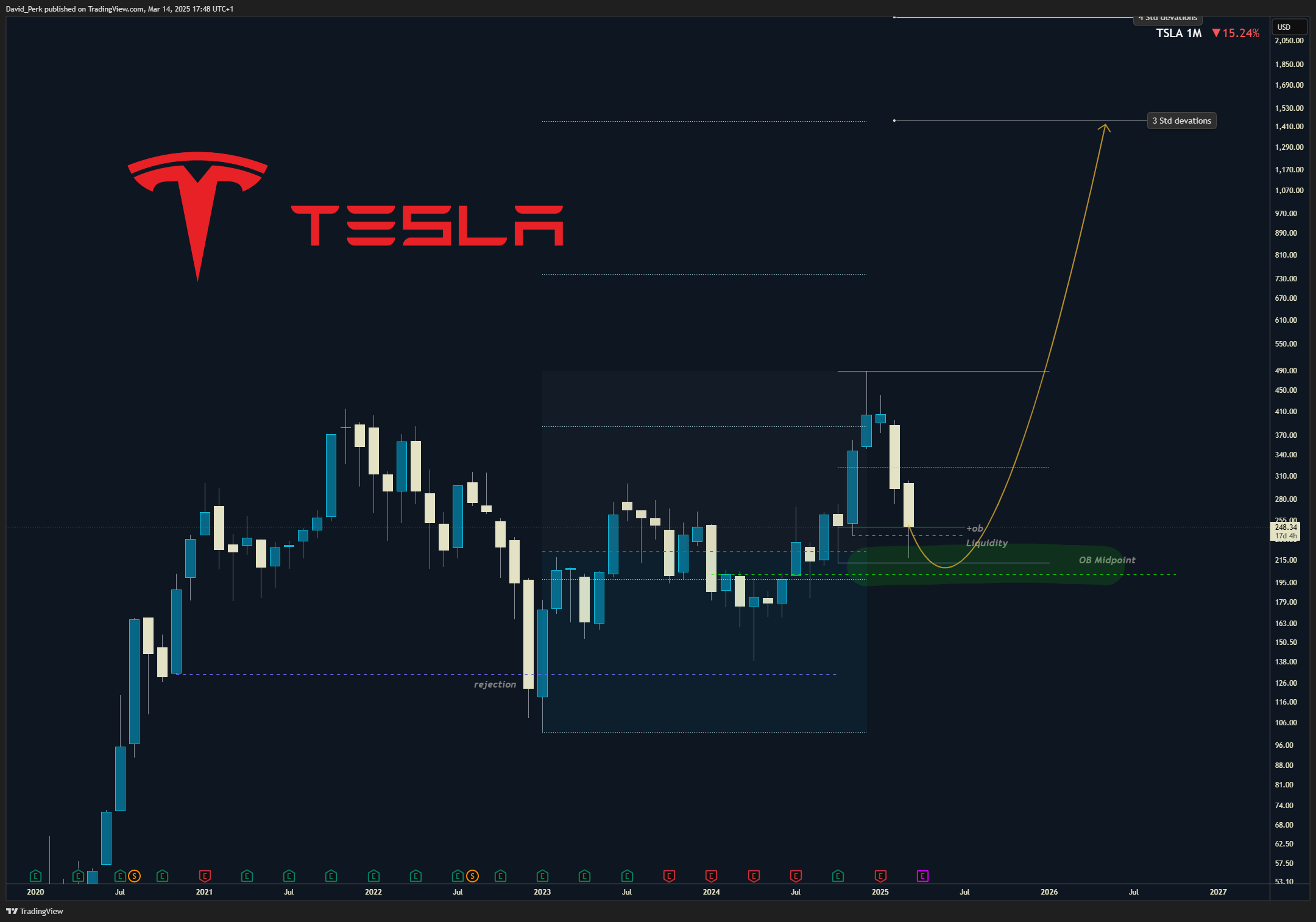 BATS:TSLA Chart Image by David_Perk