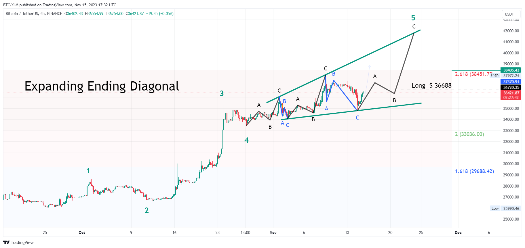 BINANCE:BTCUSDT Chart Image by BTC-XLM
