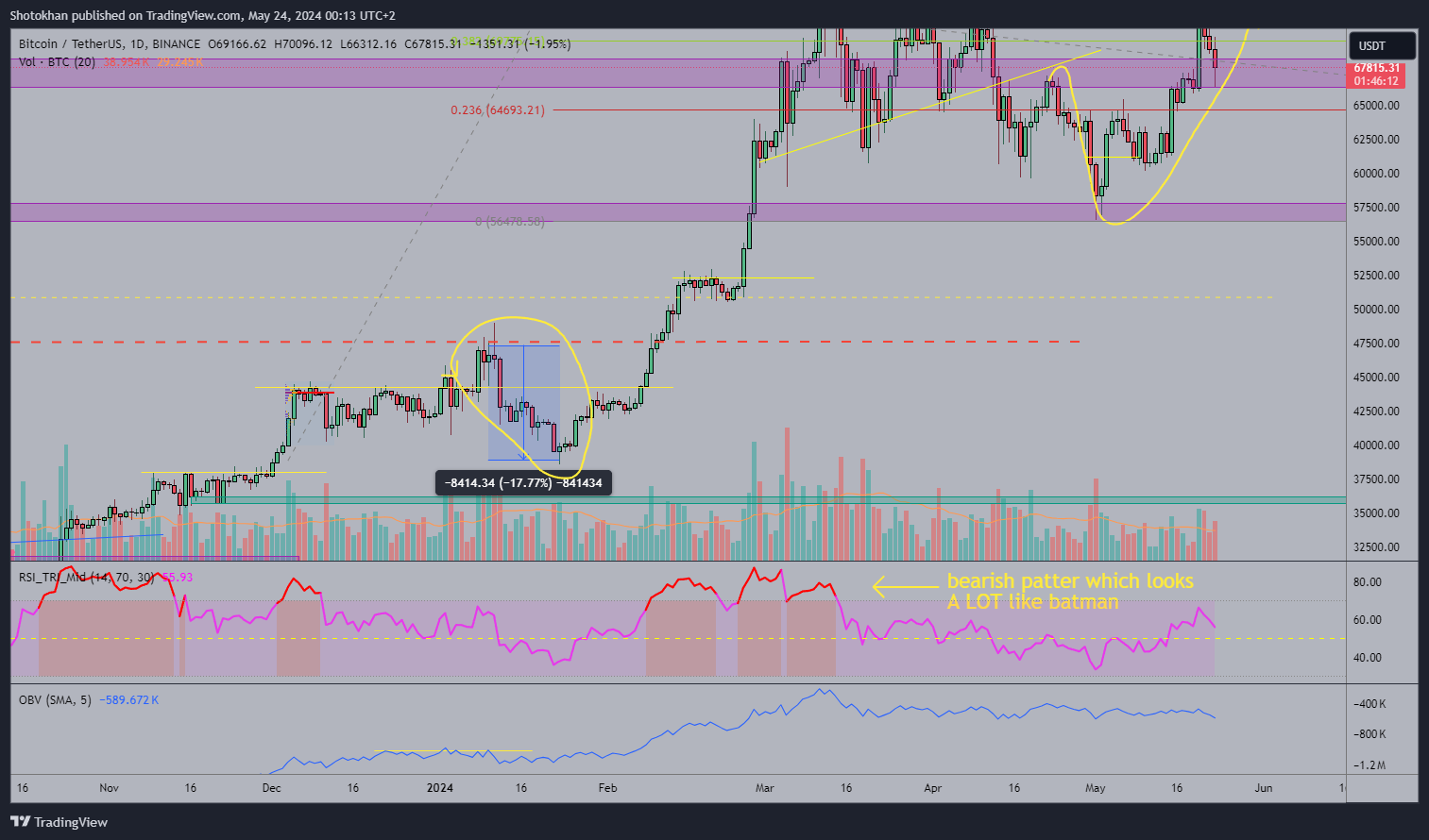 BINANCE:BTCUSDT Chart Image by Shotokhan