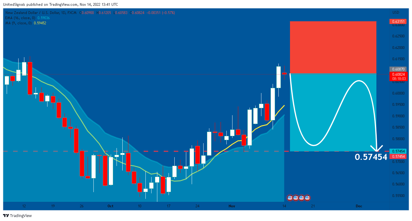 FX:NZDUSD Chart Image by UnitedSignals