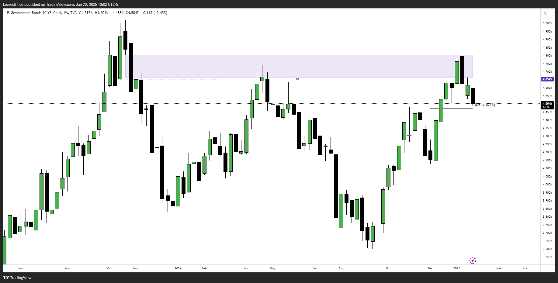TVC:US10Y Chart Image by LegendSince