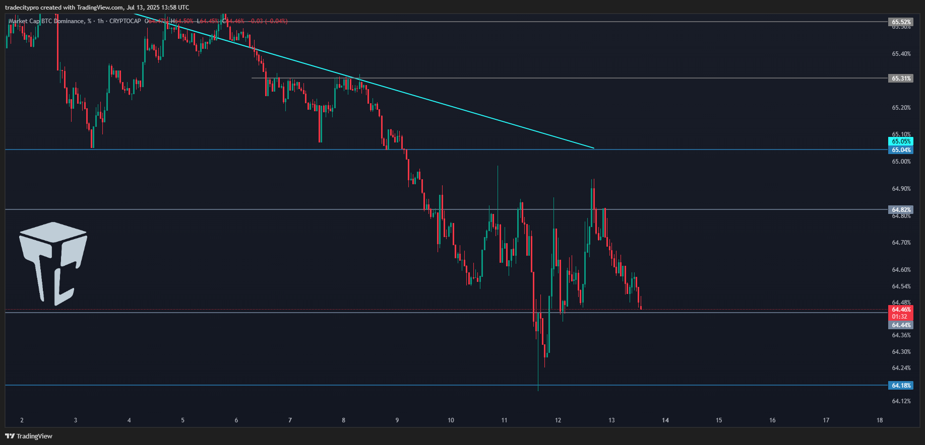 CRYPTOCAP:BTC.D Chart Image by tradecitypro