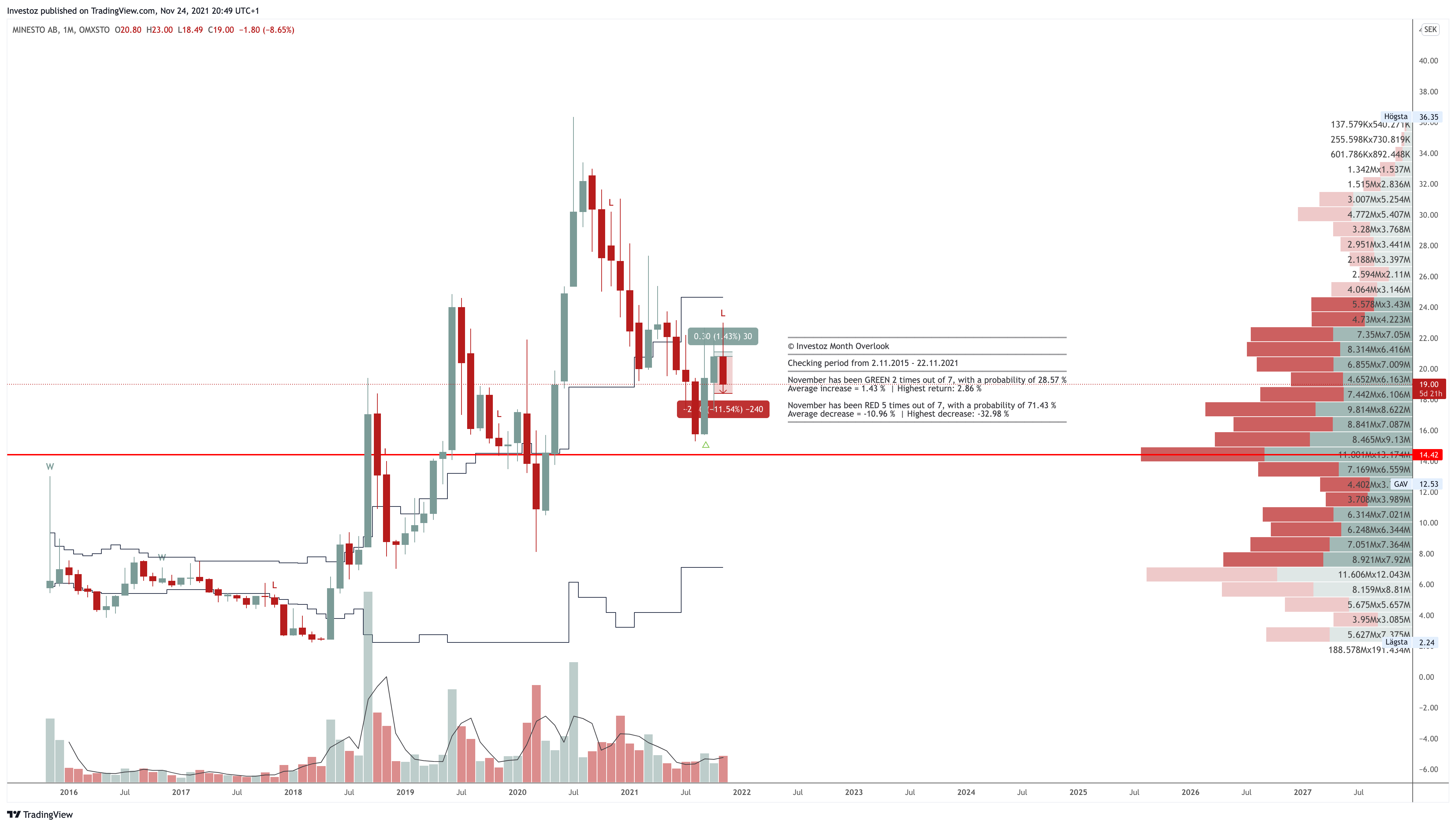 OMXSTO:MINEST Chart Image by Investoz