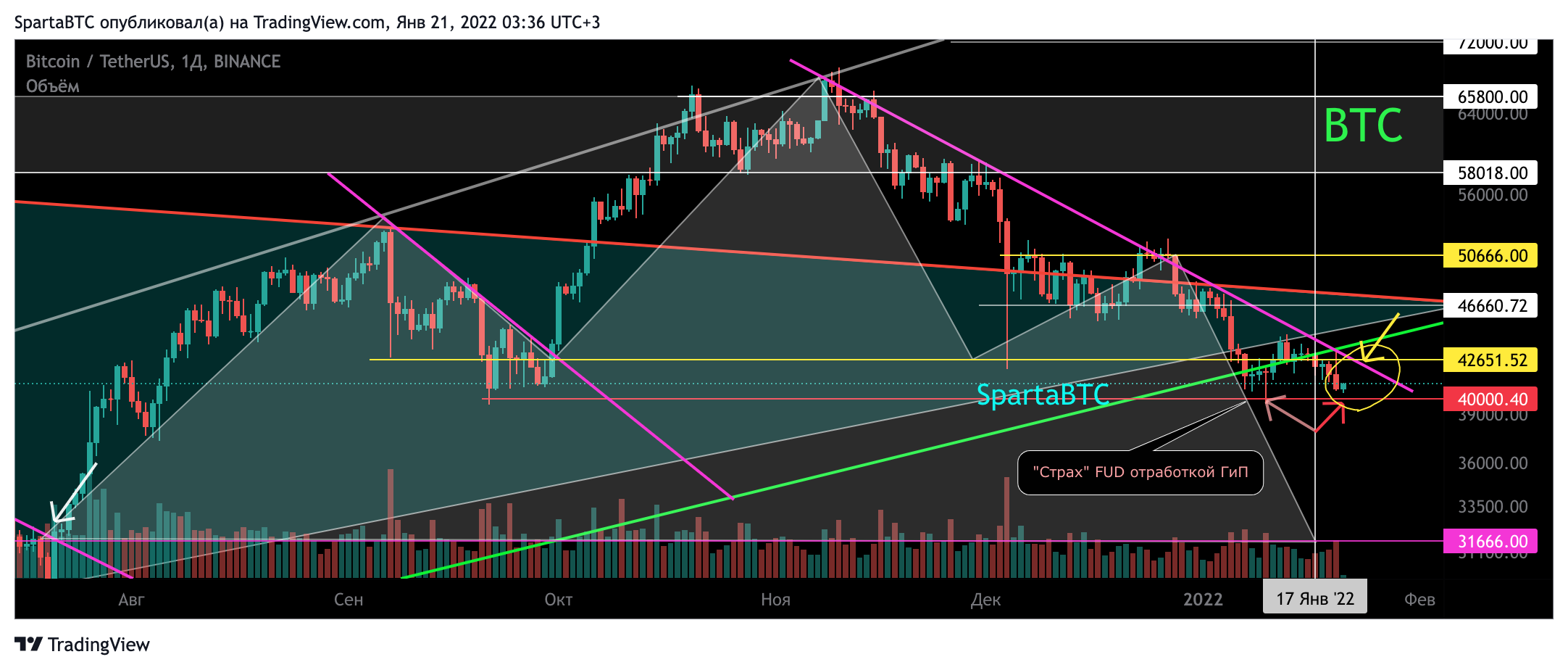 BINANCE:BTCUSDT Chart Image by SpartaBTC