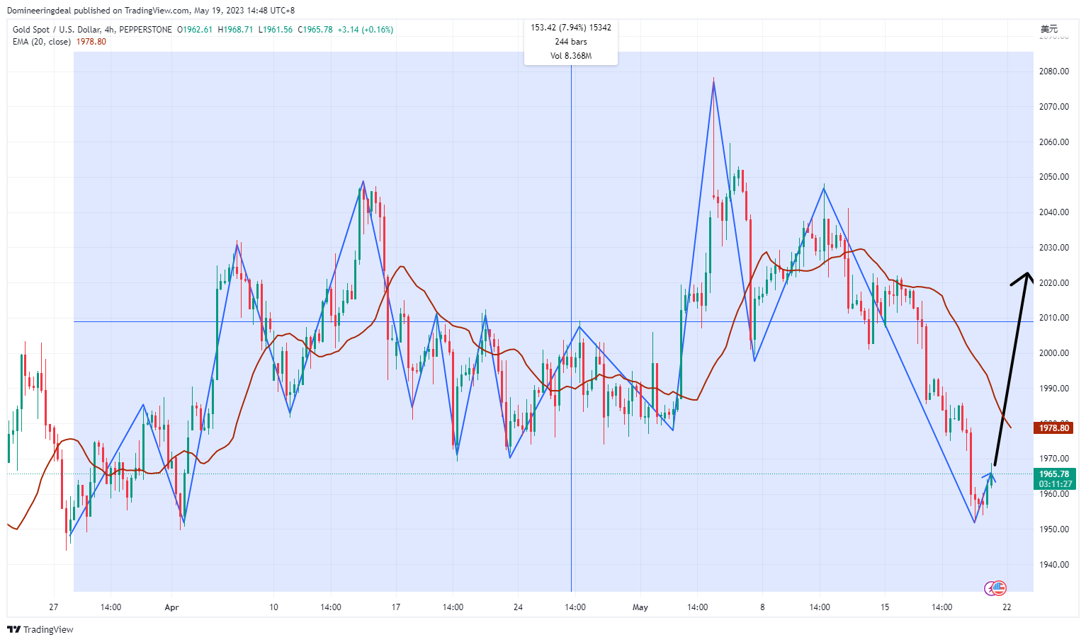 PEPPERSTONE:XAUUSD Chart Image by Domineeringdeal