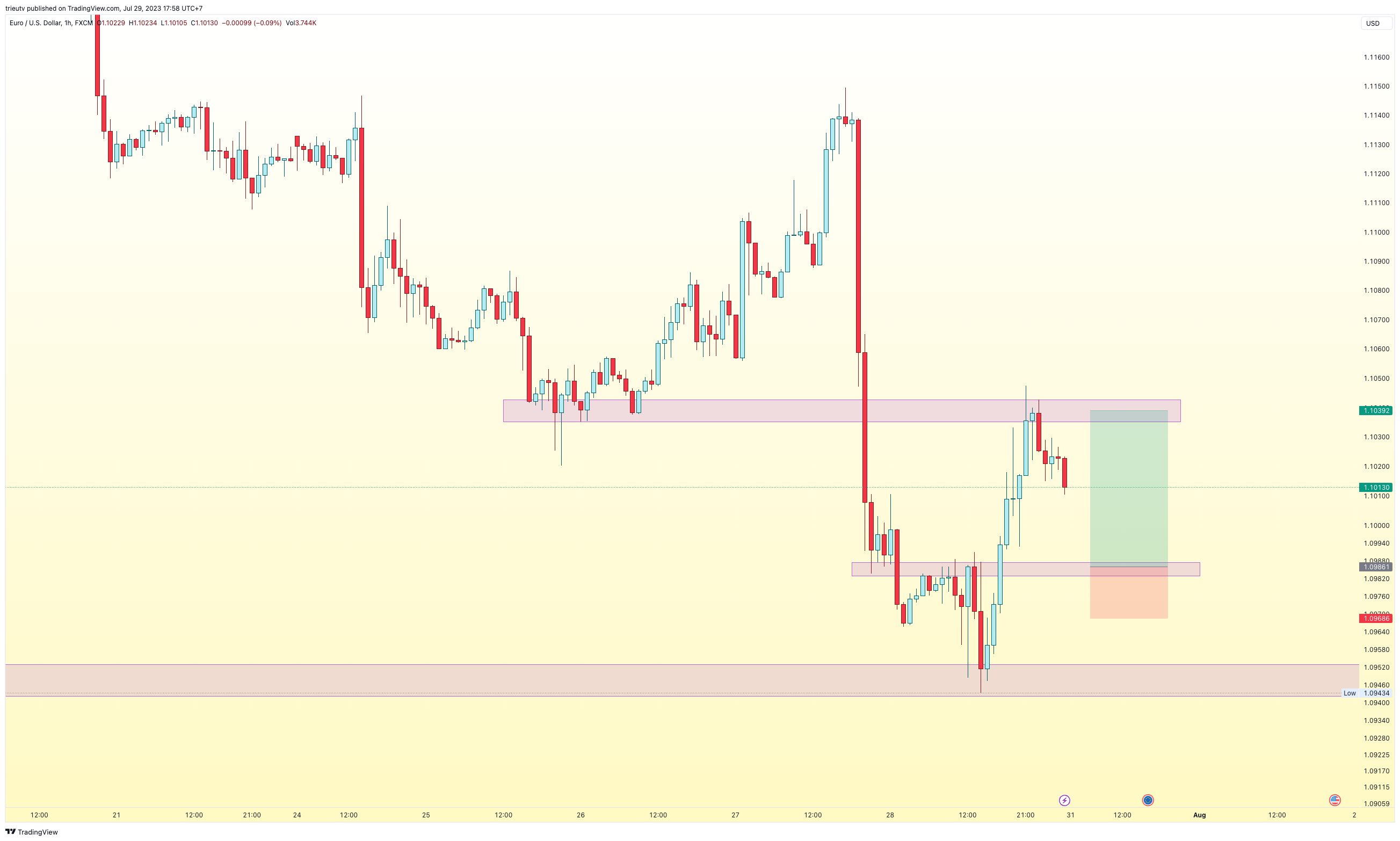FX:EURUSD Chart Image by trieutv