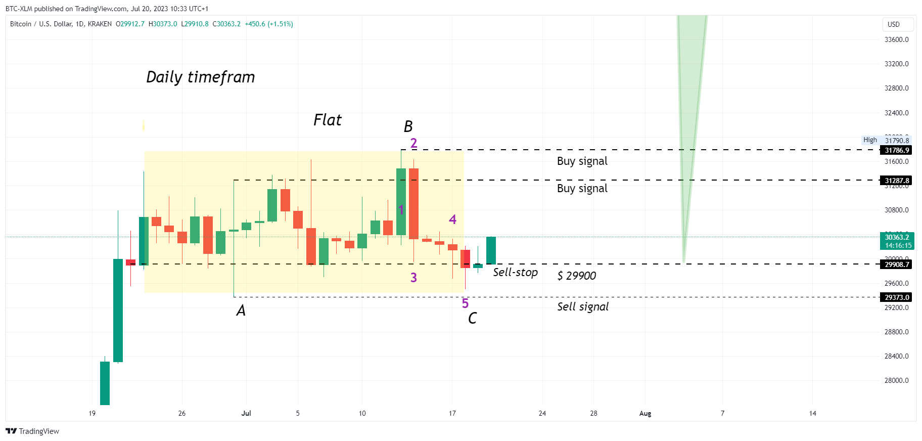 KRAKEN:BTCUSD Chart Image by BTC-XLM