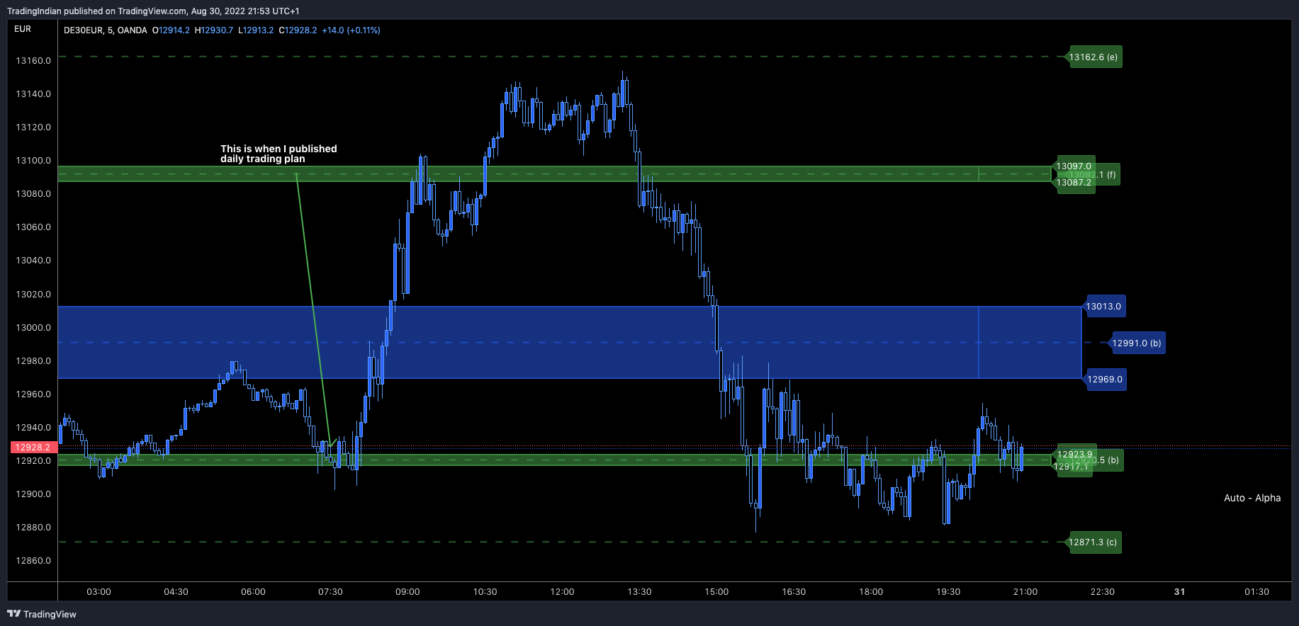 OANDA:DE30EUR Chart Image by TradingIndian