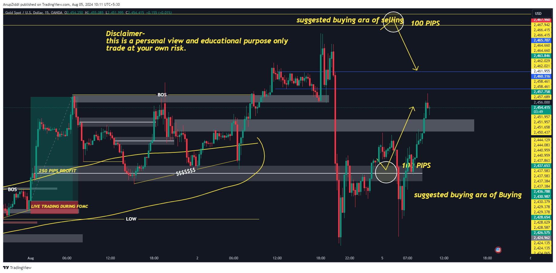 OANDA:XAUUSD Chart Image by AnupZiddi