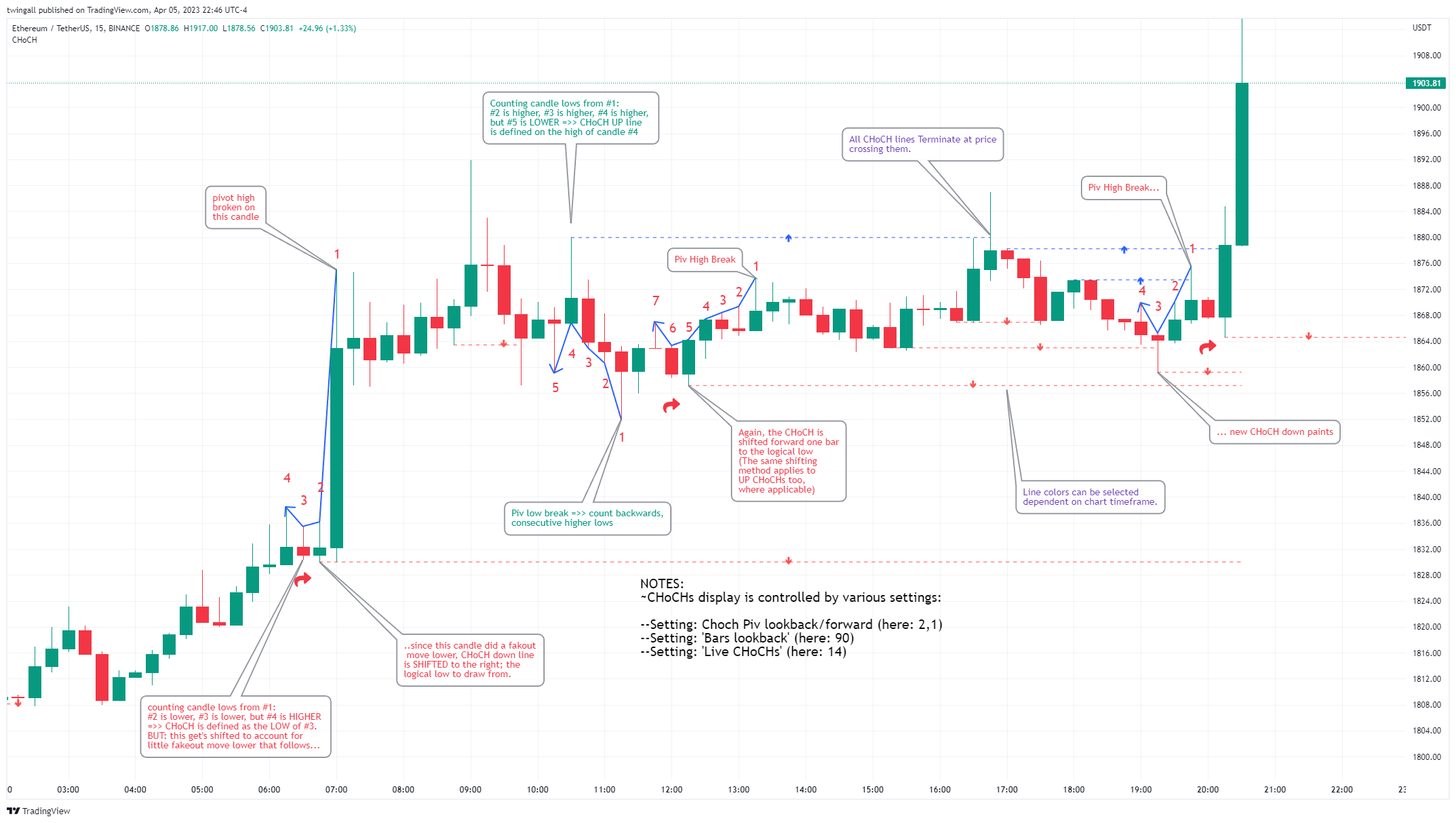 BINANCE:ETHUSDT Chart Image by twingall