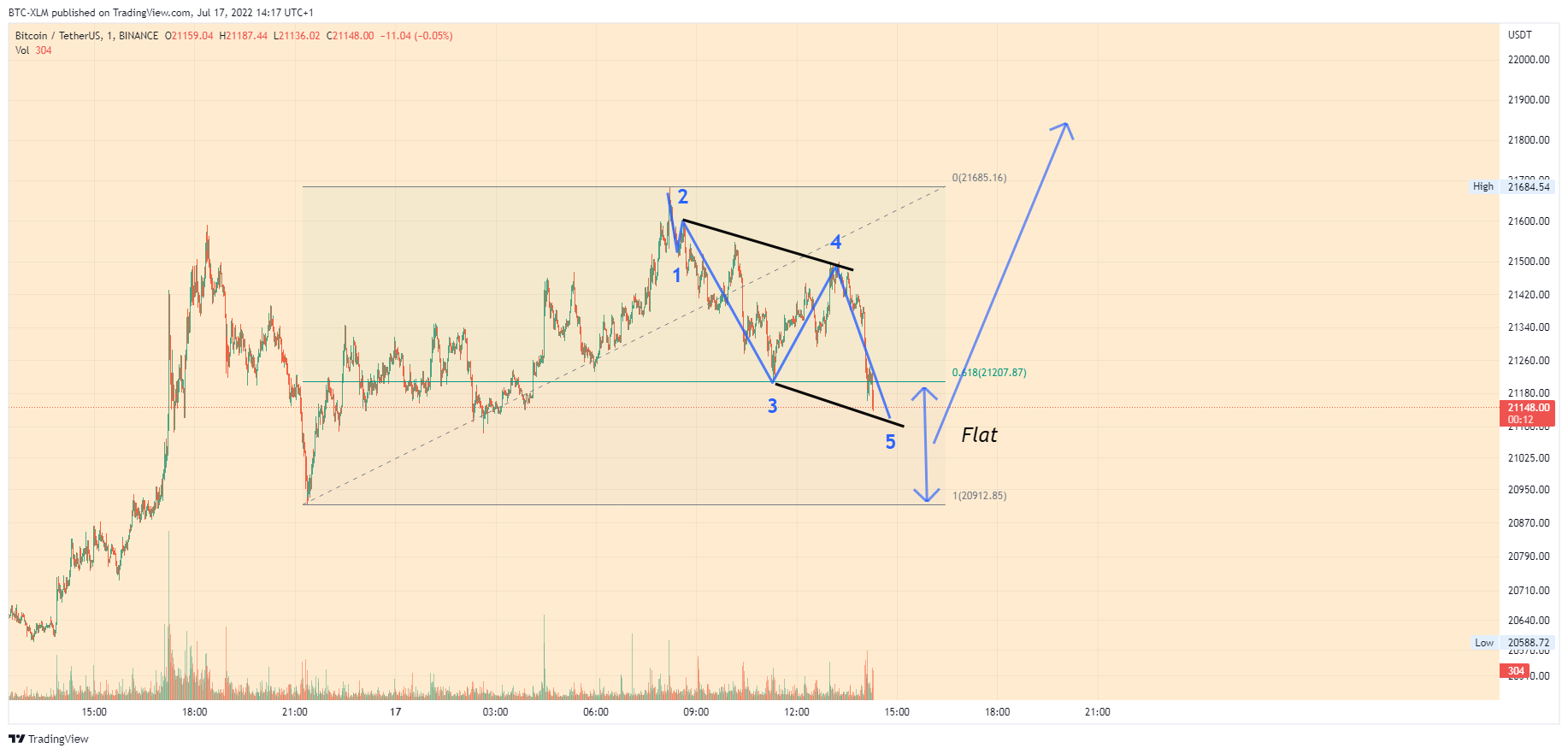 BINANCE:BTCUSDT Chart Image by BTC-XLM