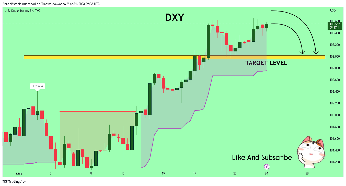 TVC:DXY Chart Image by AnabelSignals
