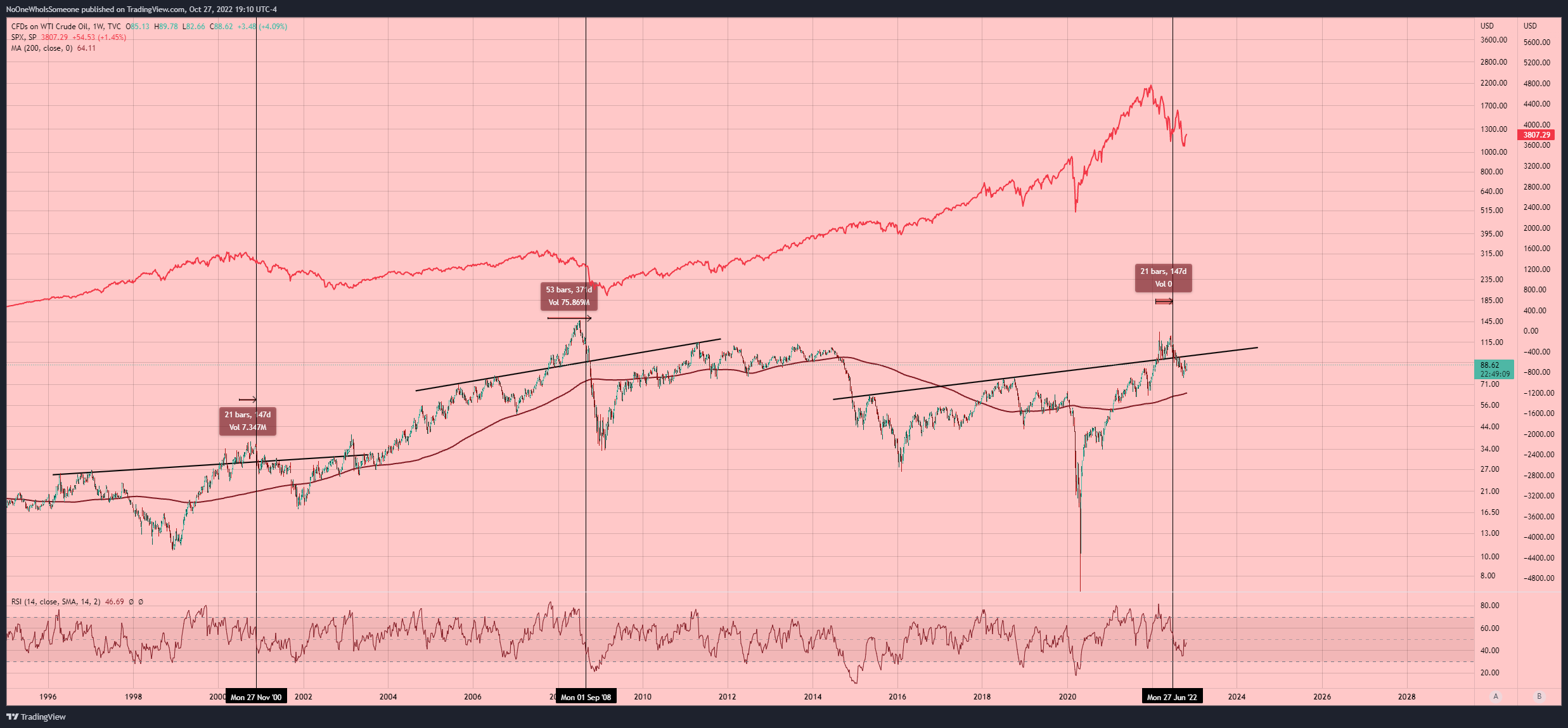 TVC:USOIL Chart Image by NoOneWhoIsSomeone