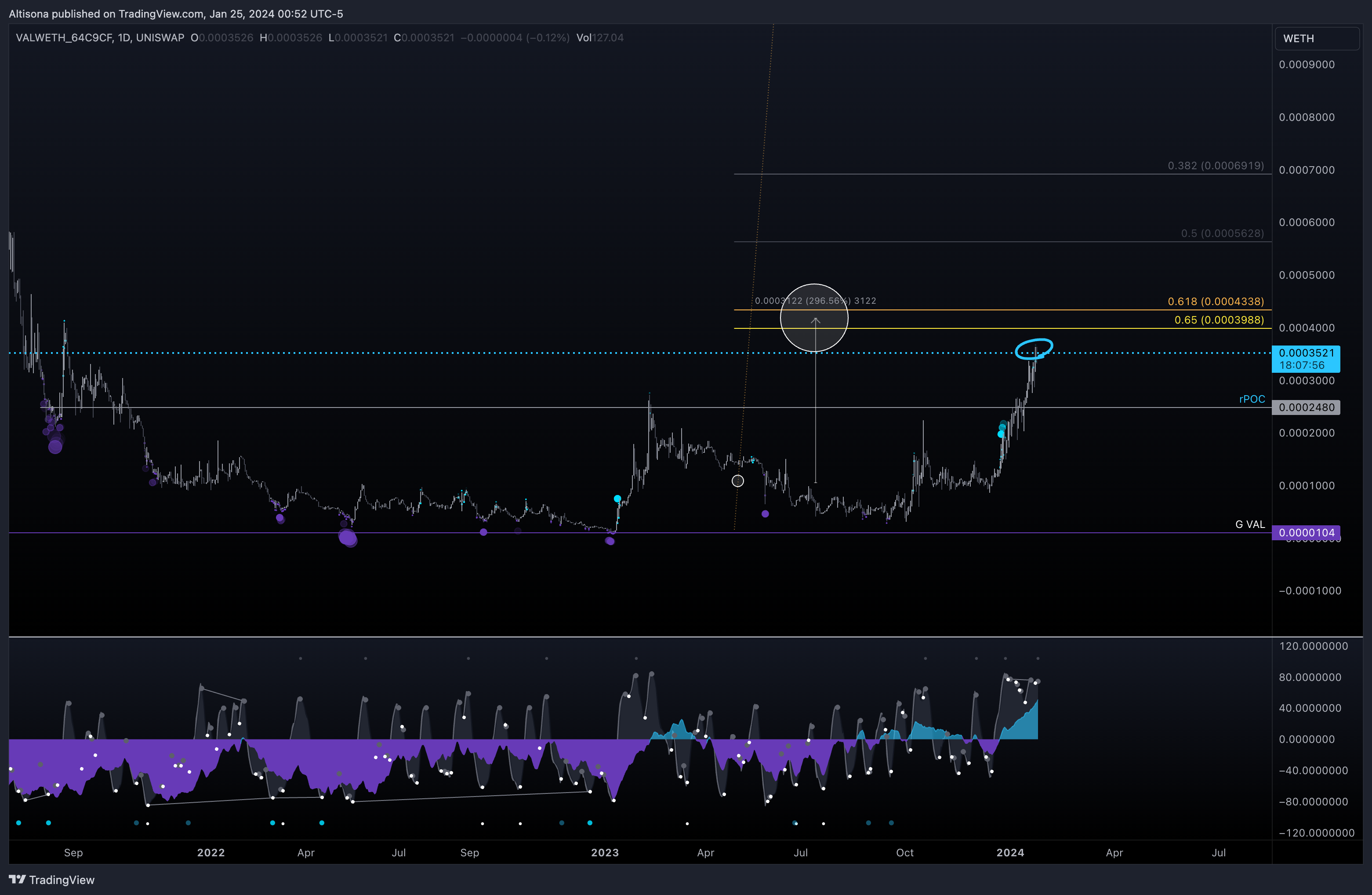 UNISWAP:VALWETH_64C9CF Chart Image by Altisona