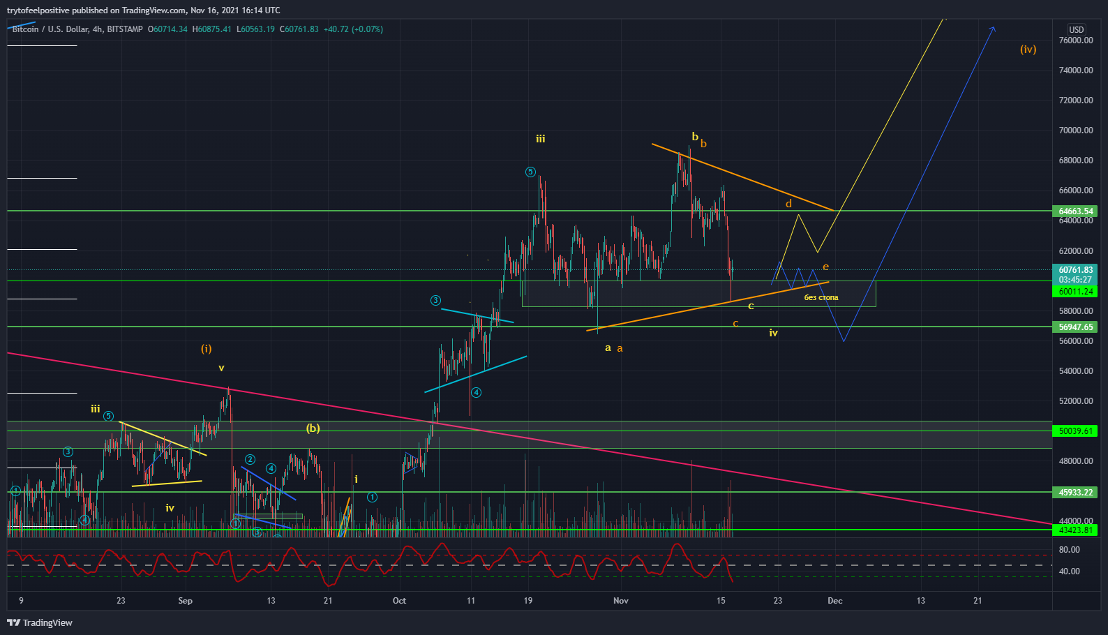 BITSTAMP:BTCUSD Chart Image by trytofeelpositive