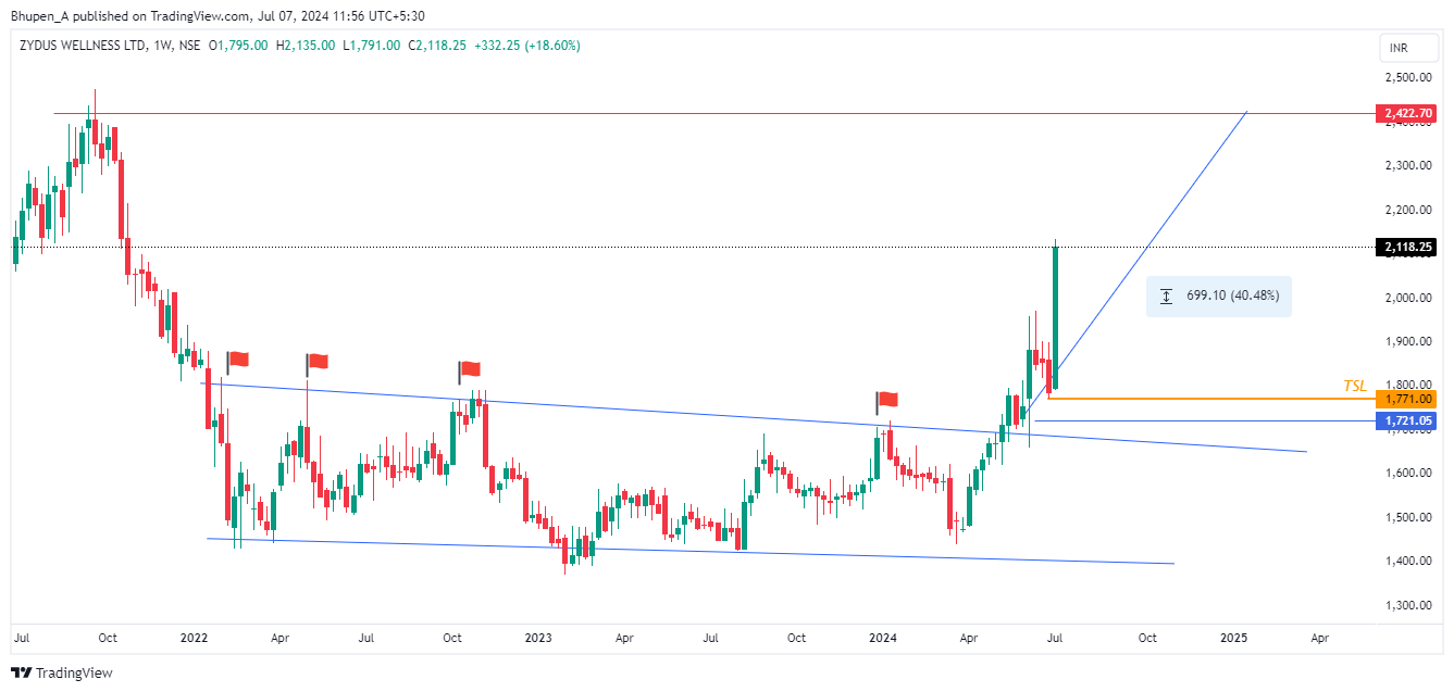 NSE:ZYDUSWELL Chart Image by Bhupen_A