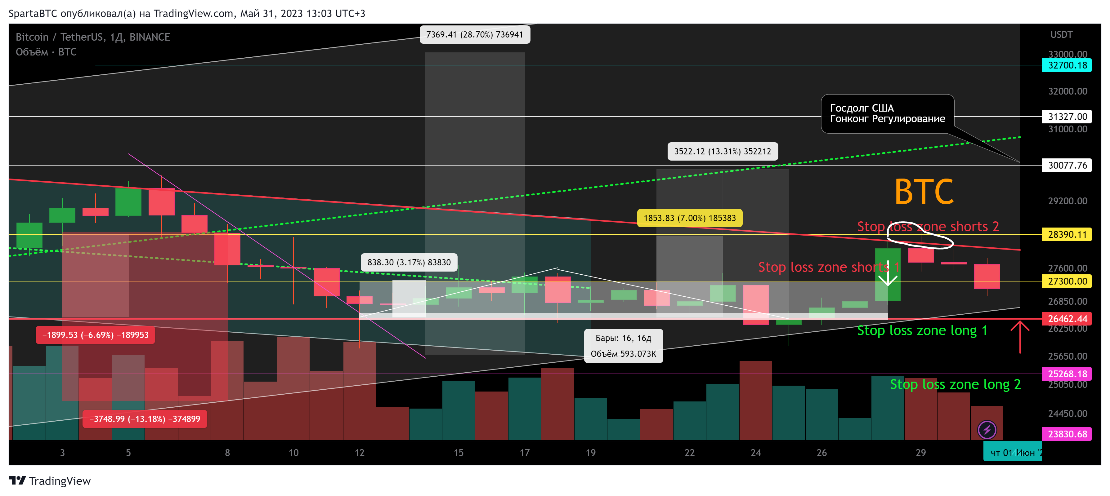 BINANCE:BTCUSDT Chart Image by SpartaBTC