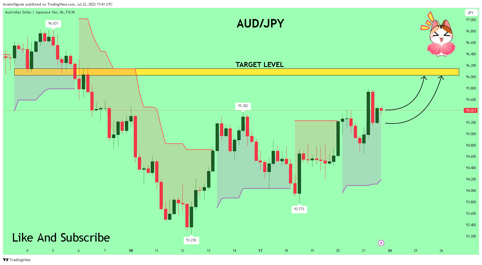 FX:AUDJPY Chart Image by AnabelSignals