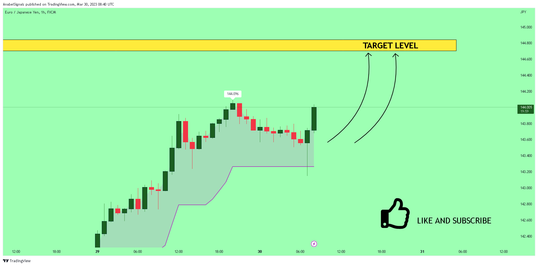 FX:EURJPY Chart Image by AnabelSignals