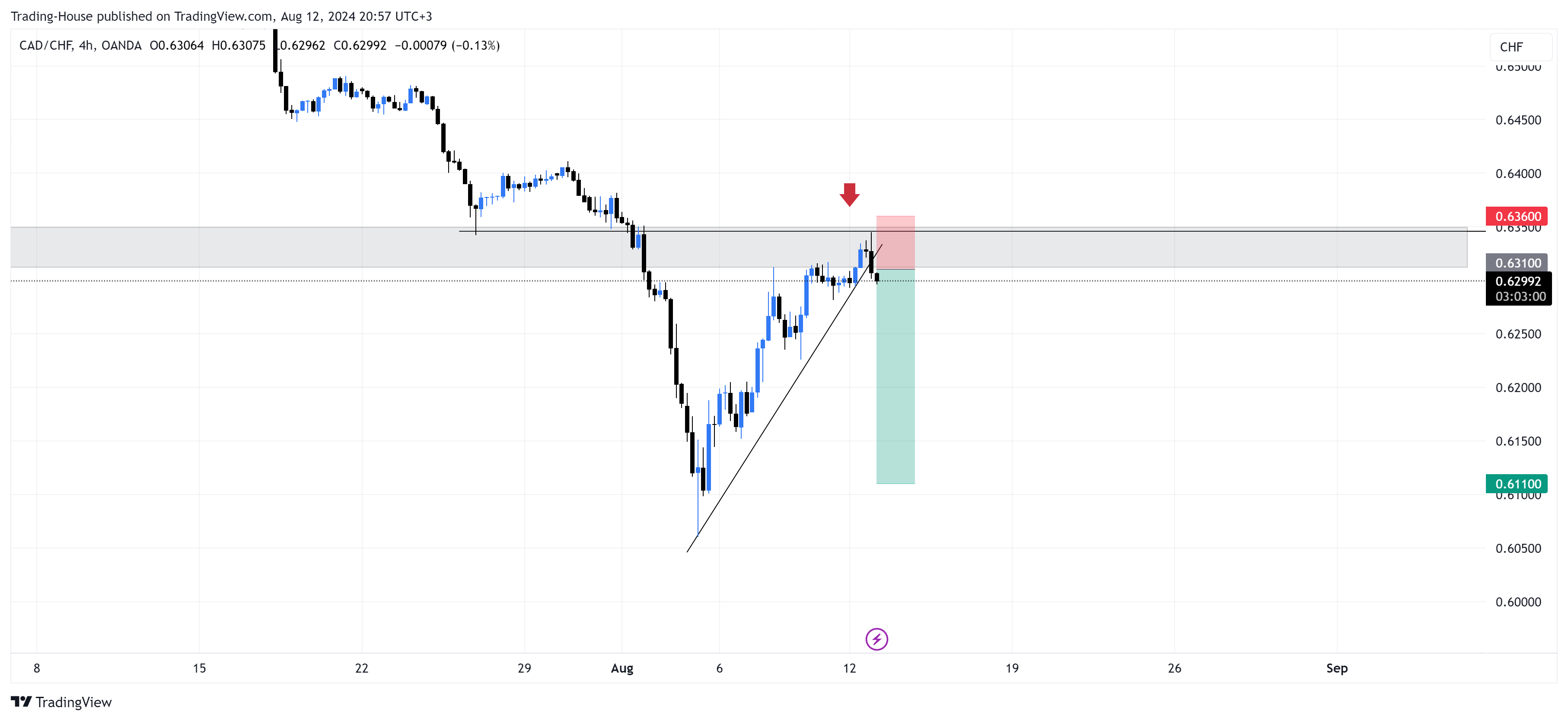 OANDA:CADCHF Chart Image by Trading-House