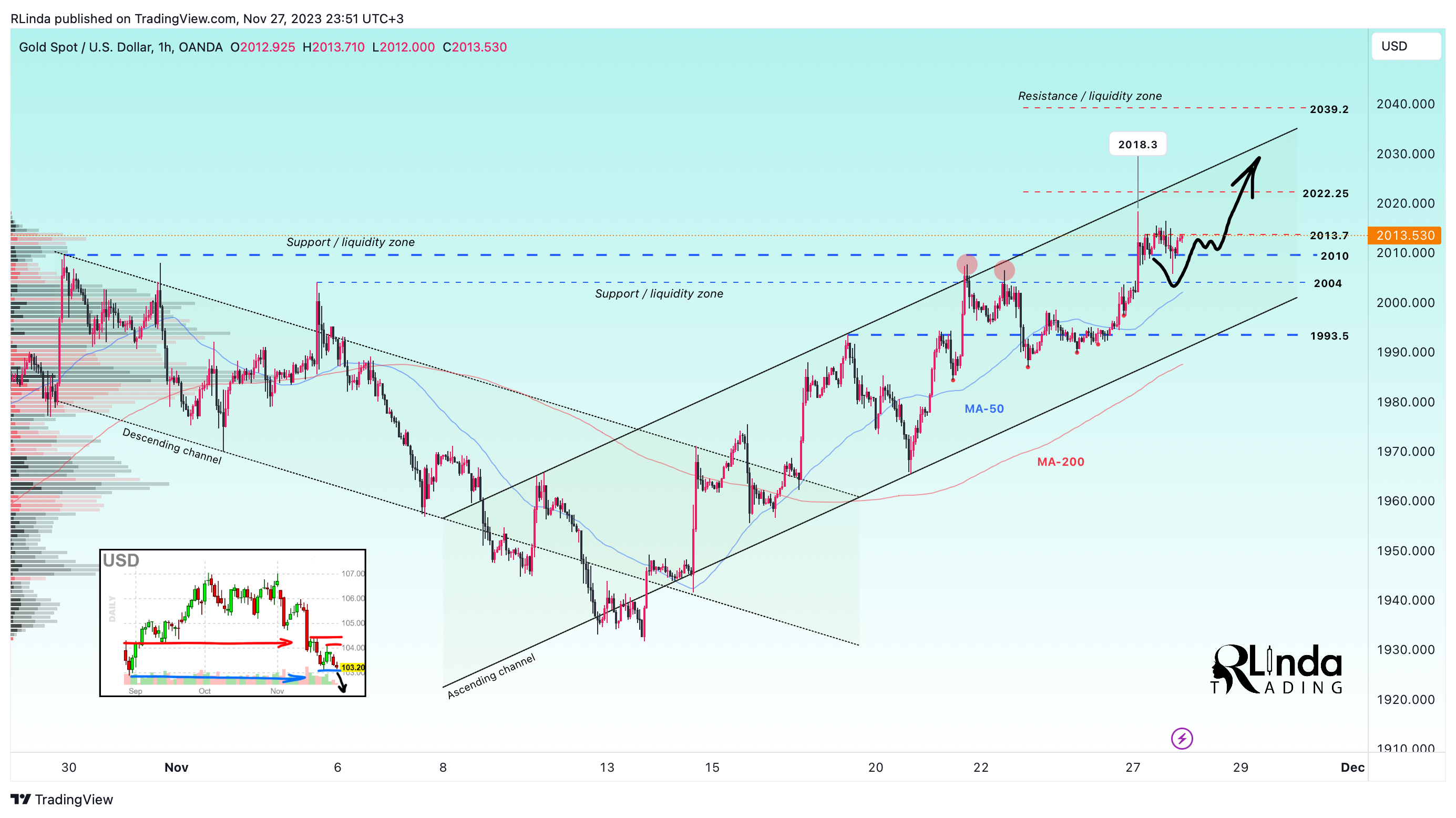 OANDA:XAUUSD Chart Image by RLinda