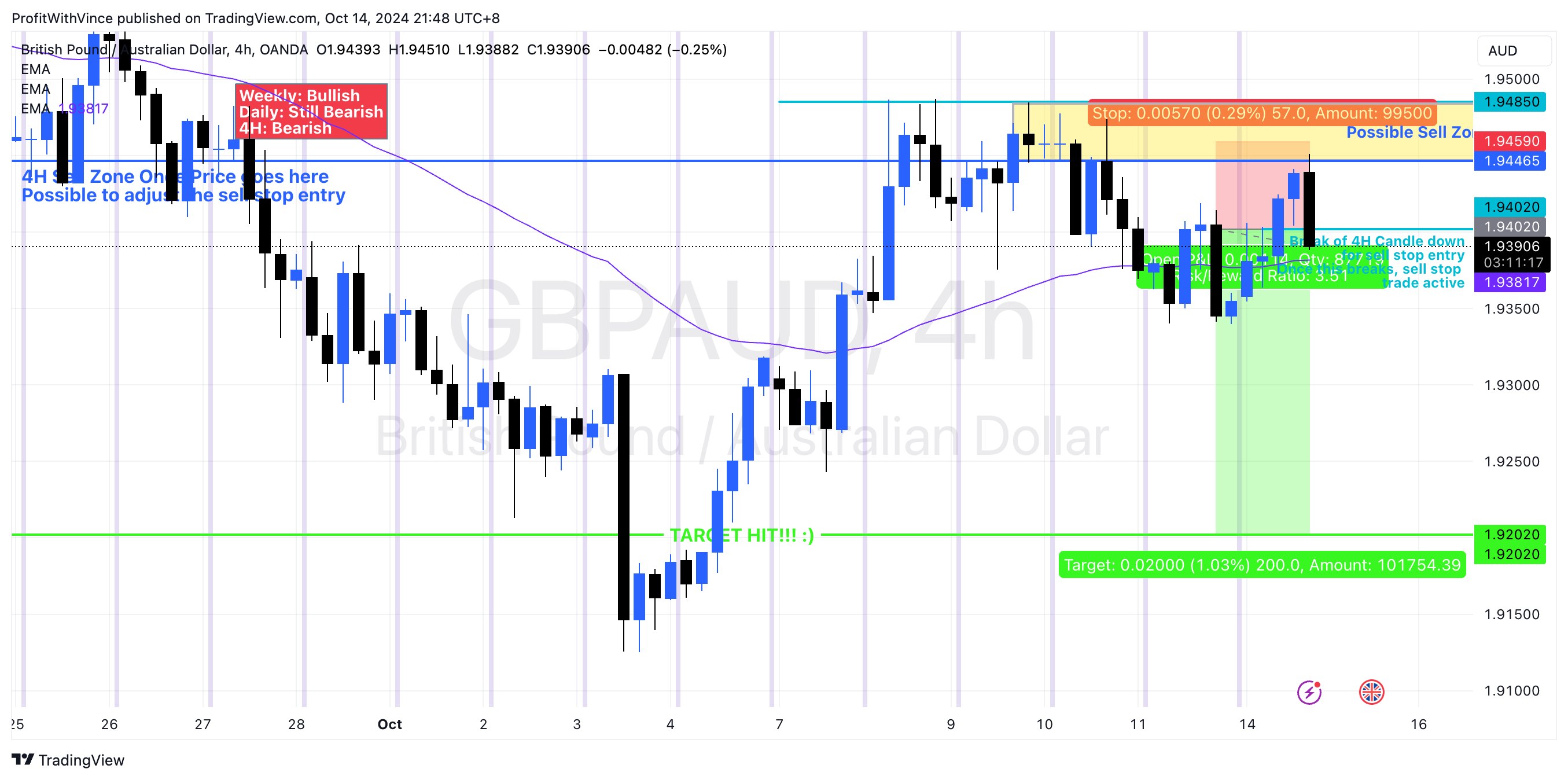 OANDA:GBPAUD Chart Image by ProfitWithVince