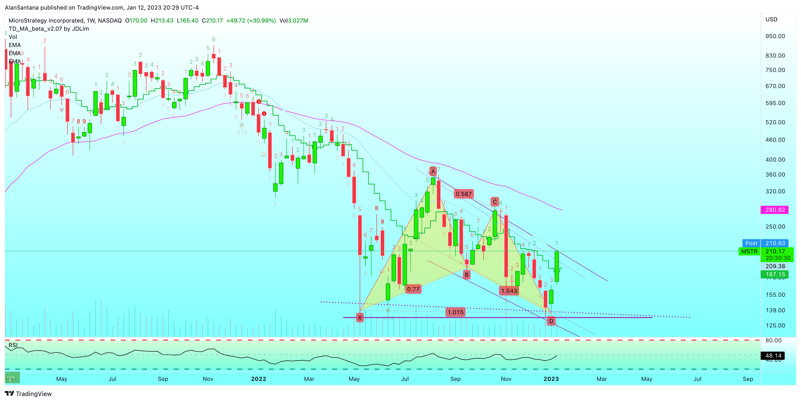 NASDAQ:MSTR Chart Image by MasterAnanda