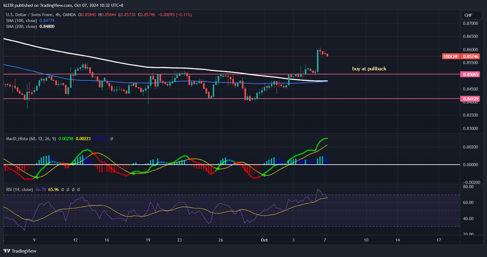 OANDA:USDCHF Chart Image by kLEIR
