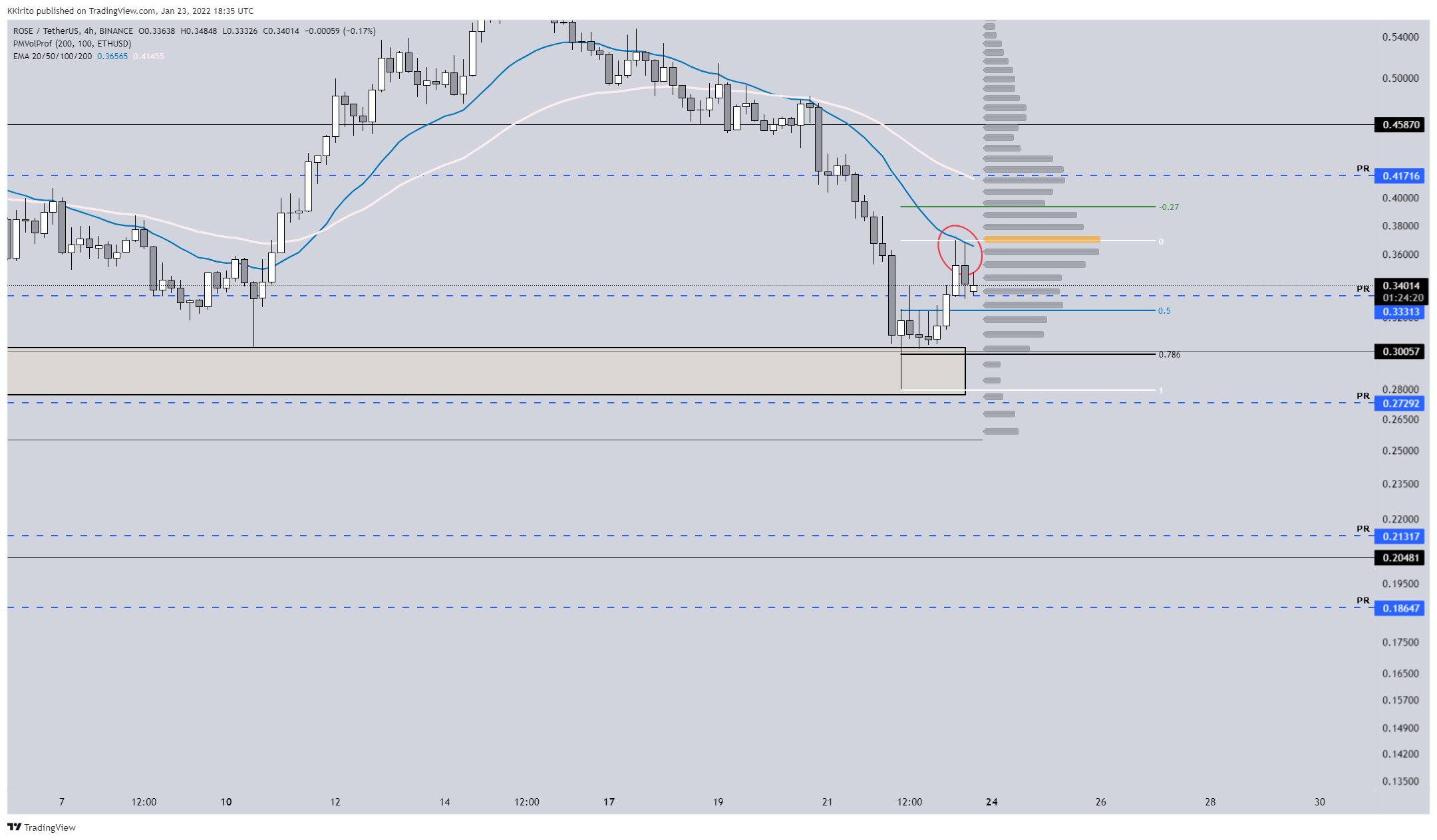 BINANCE:ROSEUSDT Chart Image by KKirito