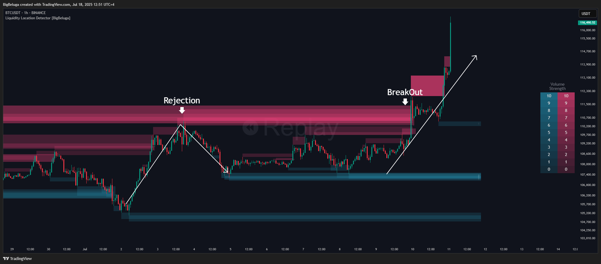 BINANCE:BTCUSDT Chart Image by BigBeluga