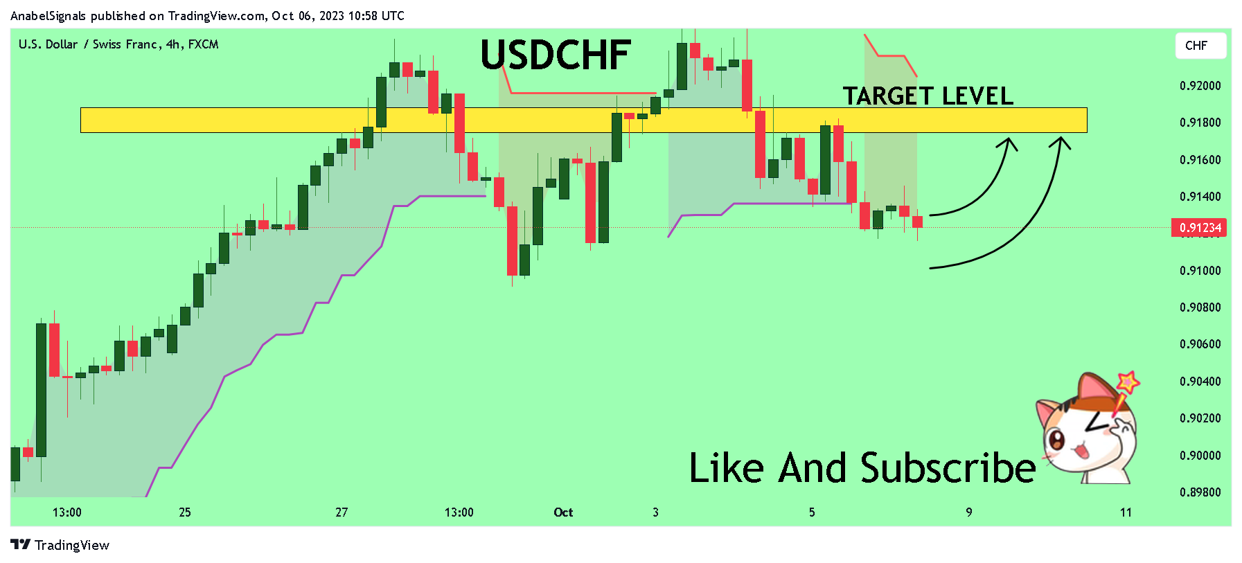 FX:USDCHF Chart Image by AnabelSignals
