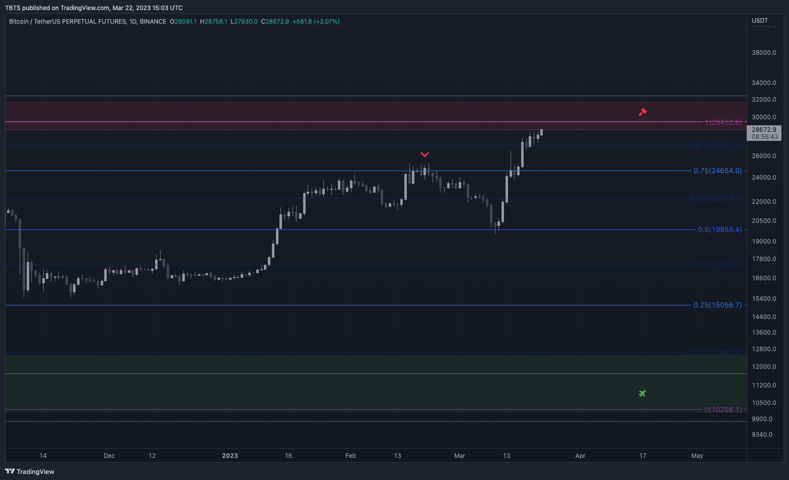BINANCE:BTCUSDTPERP Chart Image by TBTS